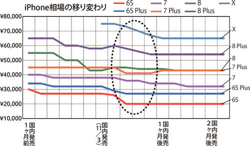 iPhone相場の移り変わり