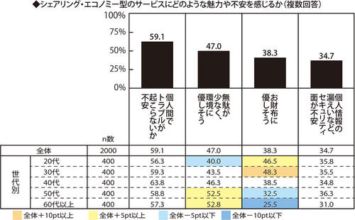 シェアリング・エコノミー型のサービスにどのような魅力や不安を感じるかのサムネイル画像