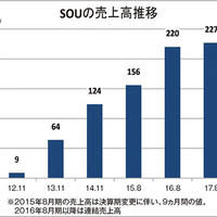 SOU、「なんぼや」マザーズ上場