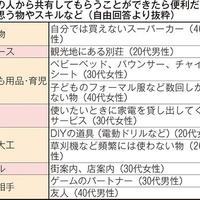 【意識調査】シェアして欲しいもの