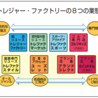 トレファク ゴルフキッズ子会社に  スポーツ領域を強化