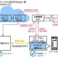 大日本印刷   シェアエコ向けに開発 非対面取引き可能に