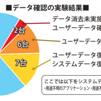 テスアムジャパン データ消去の調査実施 中古HDD50台中3割がNG