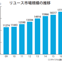 本紙推計 中古市場規模1.8兆円に フリマアプリが成長寄与