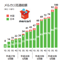 国内最大手フリマアプリのメルカリ、年間商品流通額4000億円に迫る