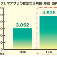 経産省調査 フリマ市場急成長 市場月現損4835億円