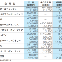 上場リユース企業の業績結果は？メディア系企業の苦戦は続く