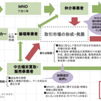 《携帯＆スマホAtoZ 第74回》中古事業者にプラスとなる3つの提言とは？