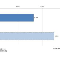 矢野経済研究所が国内CtoC市場結果を発表。2017年度の物販分野が1兆円規模になると予測される