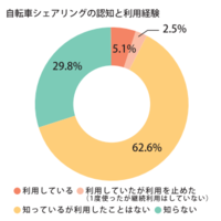 【意識調査】東京都民に聞く！ 自転車シェアの認知度は70％