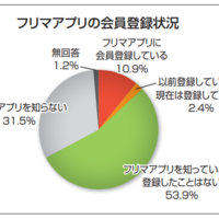 【Sharing Economy】フリマアプリ認知率7割