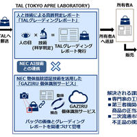 【アプレ】NECと真贋サービス、人力とAIの組み合わせで