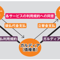 リスク保証のガルディア、リユース企業との契約増加