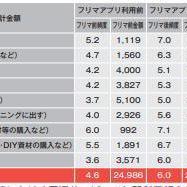 メルカリ　修理や配送など周辺ビジネスへの経済効果は752億円