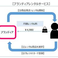 ブランディア、バッグの定額レンタル参入