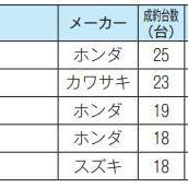 ITオークション 中古バイク成約相場 3月速報