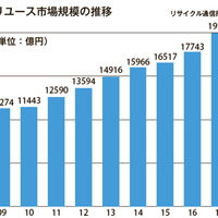 『リサイクル通信』が推計、中古市場2兆円規模に　CtoC拡大で前年比12.3%増