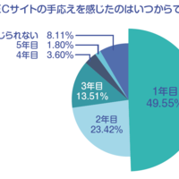 【意識調査】イーベイ・ジャパン、越境EC担当者に実態調査