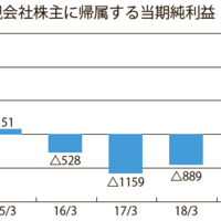 ブックオフ、4期ぶりに黒字転換　既存店好調、当期純利益21.7億円