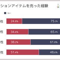 【意識調査】テスティー、若年層男女1808名にファッション調査