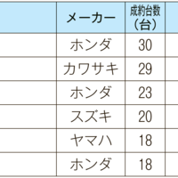 ITオークション　中古バイク成約相場　4月速報