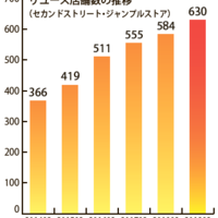 ゲオHD、中古売上1000億円突破　好調