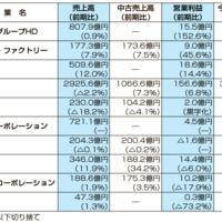 上場リユース企業決算まとまる　収益改善が急務、求められる従来モデルからの脱却