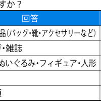 【意識調査】ゲオホールディングス、何をいつ「断捨離」するか調査