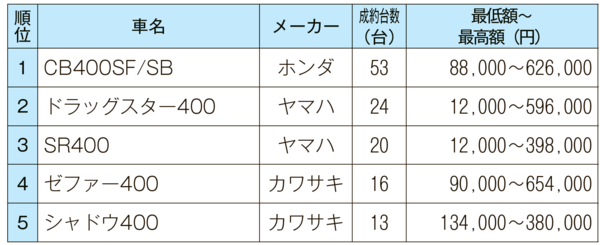 2019052511_中古バイク400ccスクリーンショット.png