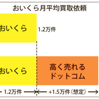 マーケットエンタープライズ、買取をおいくら加盟店に送客　1.5万案件を地場店舗に