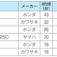 ITオークション　中古バイク成約相場　5月速報