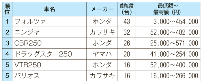 Itオークション 中古バイク成約相場 5月速報 リサイクル通信