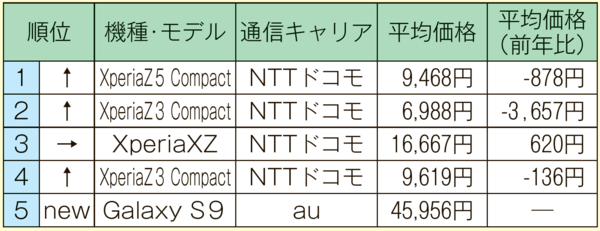 2019061012_中古Android端末ランキング（1～3月）.png