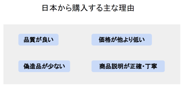 2019061012_日本から購入する主な理由.png