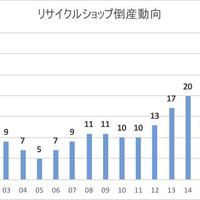 帝国データバンクが発表、中古店の倒産が急増　2018年度は前年の2倍に