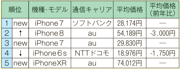 2019061012_中古iPhone端末ランキング（1～3月）.png