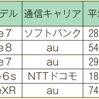 中古スマホ市場、世代交代へ　1〜3月の取引数ランキング発表