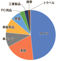 【まだ間に合う！越境EC スタートアップ講座】Vol.6 売れ筋はコレだ〈中古カメラ・楽器編〉