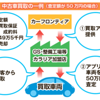 【新事業応援】カーフロンティア、加盟店が損しない中古車買取アプリ　査定額で買取保証