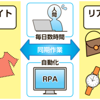 【リユース×テクノロジー】ブレインパッド、ロボットの力で仕事を減らせ　毎日数時間の作業時間が短縮