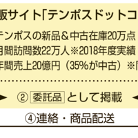 《新事業》厨房機器リユースのテンポスHD、同業者支援を推進　他社在庫2000点を自社通販で販売