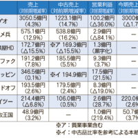 《2・3月決算》上場リユース、大方が増収