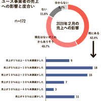 《本紙緊急調査》リユース企業、新型コロナ4割が売上に影響