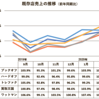 新型コロナ　総合リユースに影響なし!?　2月の既存店売上前年上回る