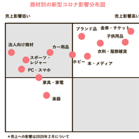 リユース企業、新型コロナ対策　EC販売を強化