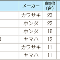 ITオークション　中古バイク成約相場　2月速報