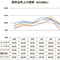 大手総合リユース、3月昨対割れ　コロナショックは古着に波及