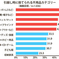 引越料金は不要品売却でカバー？　1世帯当たり15万円超の損失