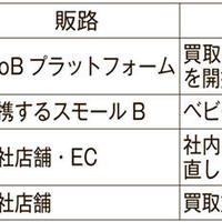 デッドストック二次流通が加速　リユース企業が現金化を支援