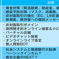 今までの常識、価値観の大きな変化に対応